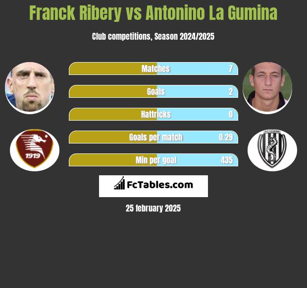 Franck Ribery vs Antonino La Gumina h2h player stats