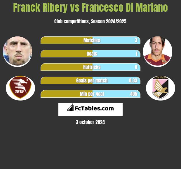 Franck Ribery vs Francesco Di Mariano h2h player stats