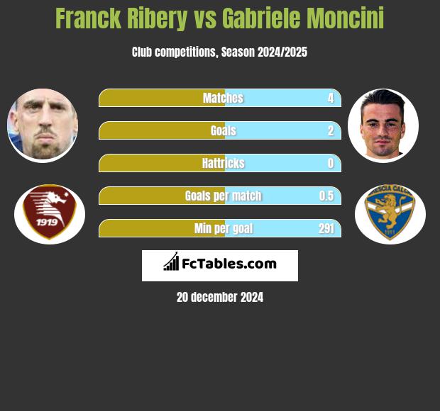 Franck Ribery vs Gabriele Moncini h2h player stats