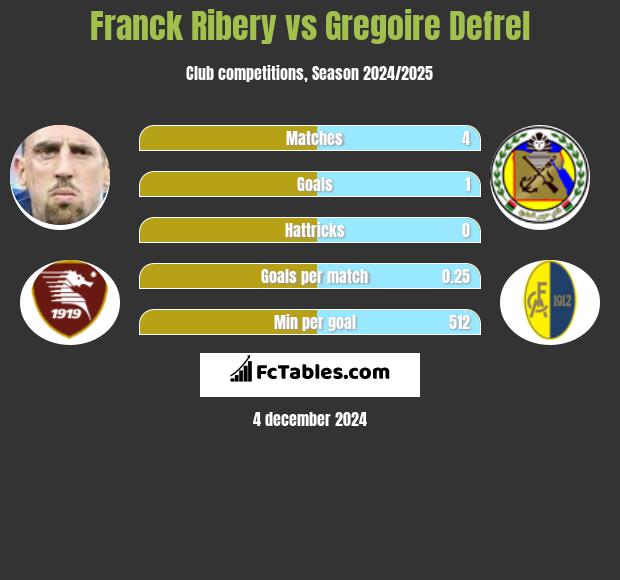 Franck Ribery vs Gregoire Defrel h2h player stats