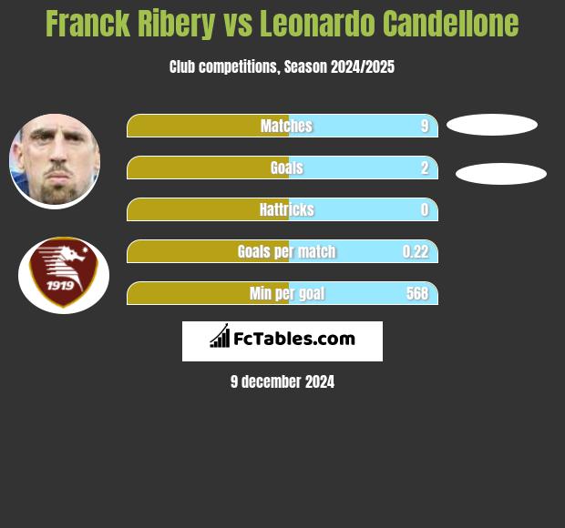 Franck Ribery vs Leonardo Candellone h2h player stats