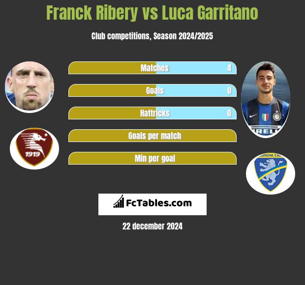 Franck Ribery vs Luca Garritano h2h player stats