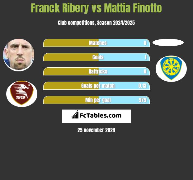 Franck Ribery vs Mattia Finotto h2h player stats