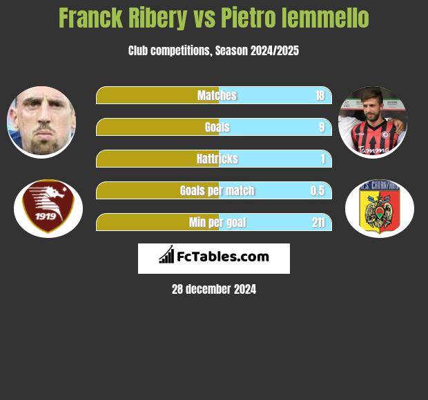 Franck Ribery vs Pietro Iemmello h2h player stats