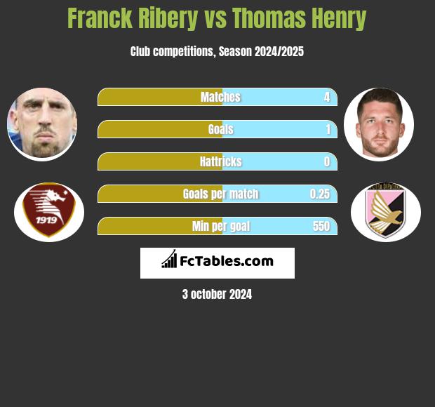 Franck Ribery vs Thomas Henry h2h player stats