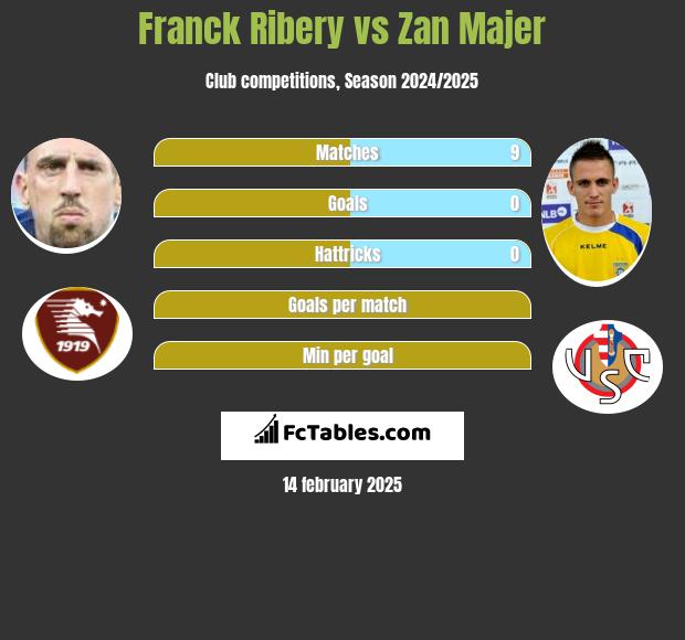 Franck Ribery vs Zan Majer h2h player stats