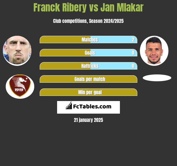 Franck Ribery vs Jan Mlakar h2h player stats