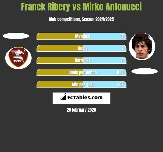 Franck Ribery vs Mirko Antonucci h2h player stats