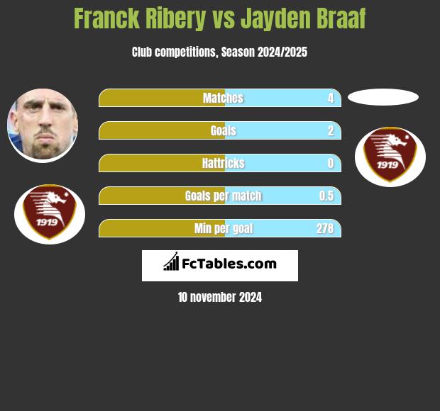 Franck Ribery vs Jayden Braaf h2h player stats