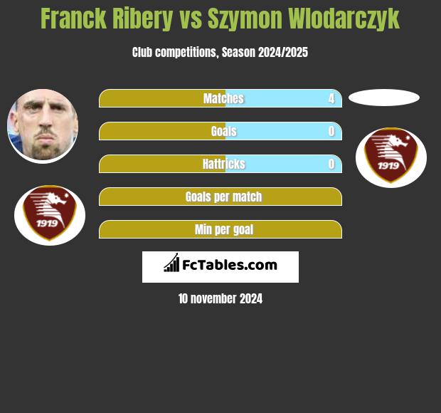 Franck Ribery vs Szymon Wlodarczyk h2h player stats