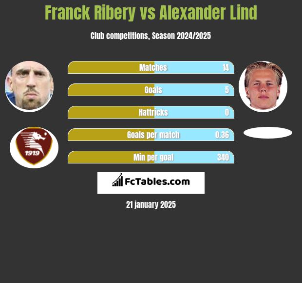 Franck Ribery vs Alexander Lind h2h player stats