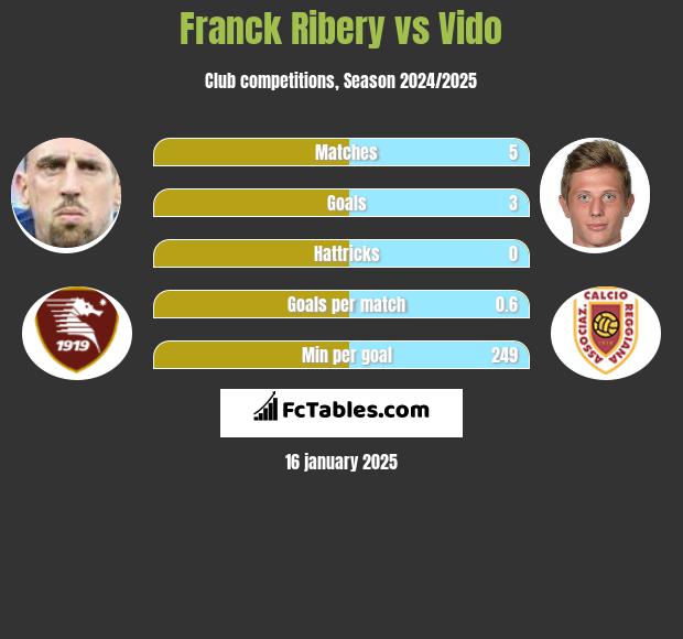 Franck Ribery vs Vido h2h player stats