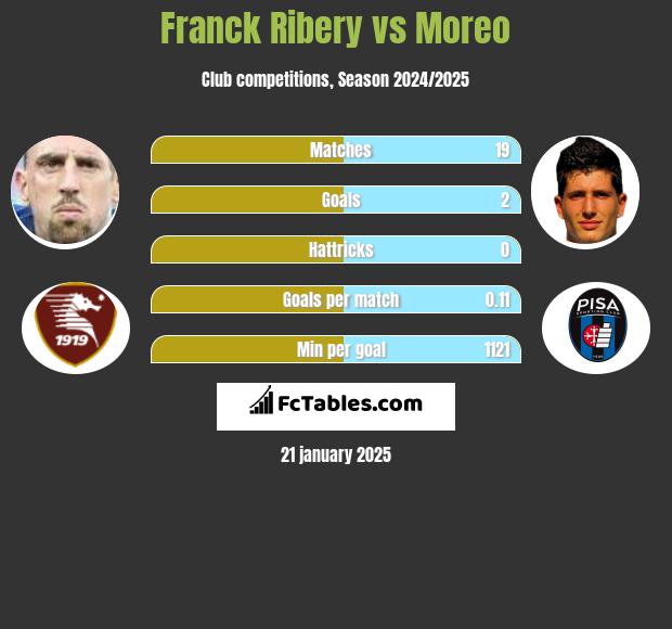 Franck Ribery vs Moreo h2h player stats