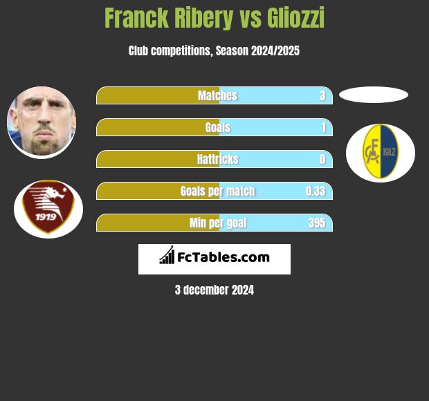 Franck Ribery vs Gliozzi h2h player stats