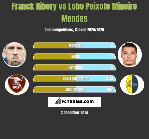 Franck Ribery vs Lobo Peixoto Mineiro Mendes h2h player stats