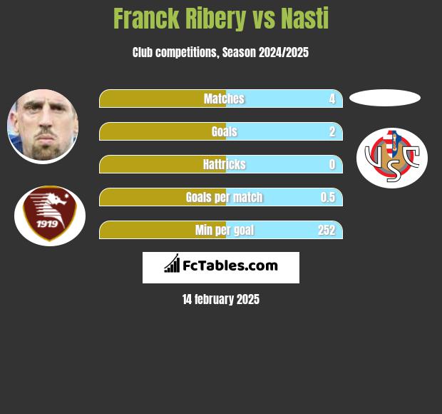 Franck Ribery vs Nasti h2h player stats