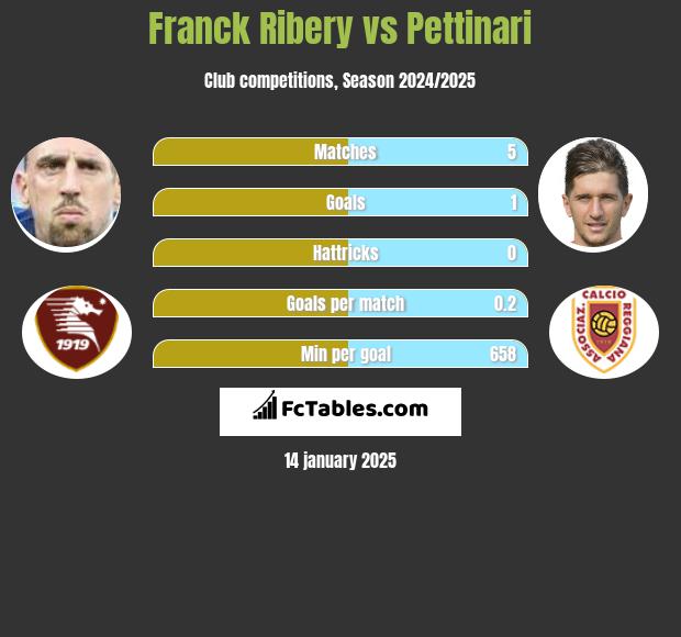 Franck Ribery vs Pettinari h2h player stats