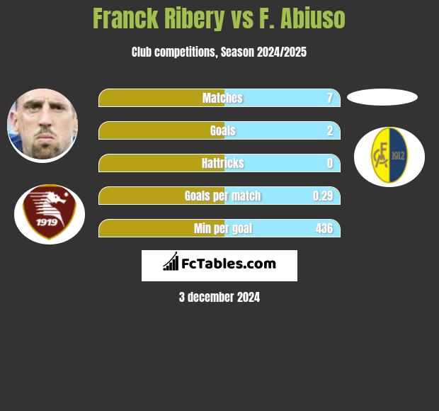 Franck Ribery vs F. Abiuso h2h player stats