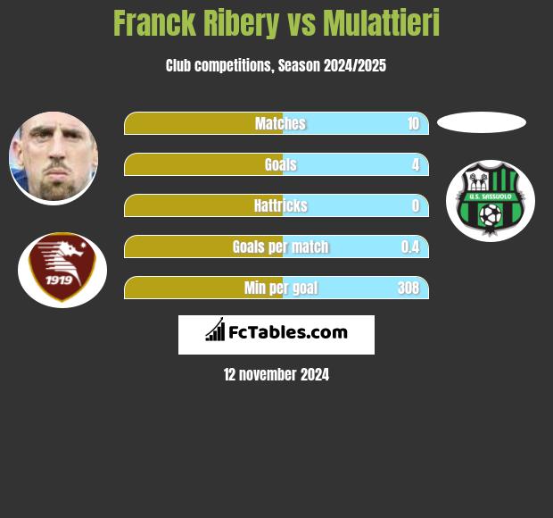 Franck Ribery vs Mulattieri h2h player stats