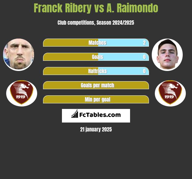 Franck Ribery vs A. Raimondo h2h player stats