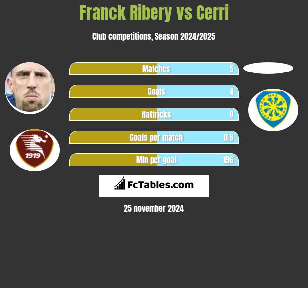 Franck Ribery vs Cerri h2h player stats