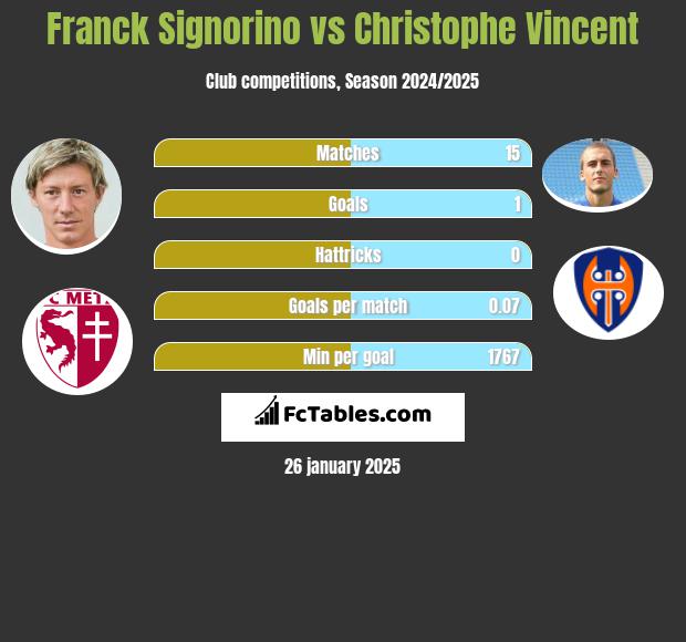 Franck Signorino vs Christophe Vincent h2h player stats