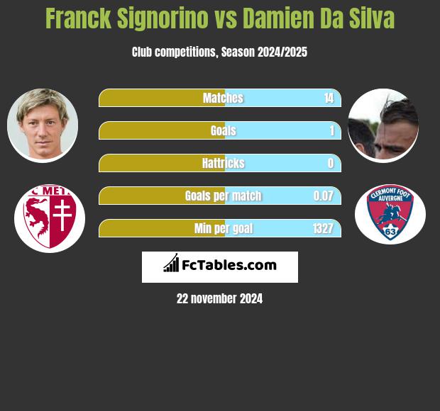 Franck Signorino vs Damien Da Silva h2h player stats