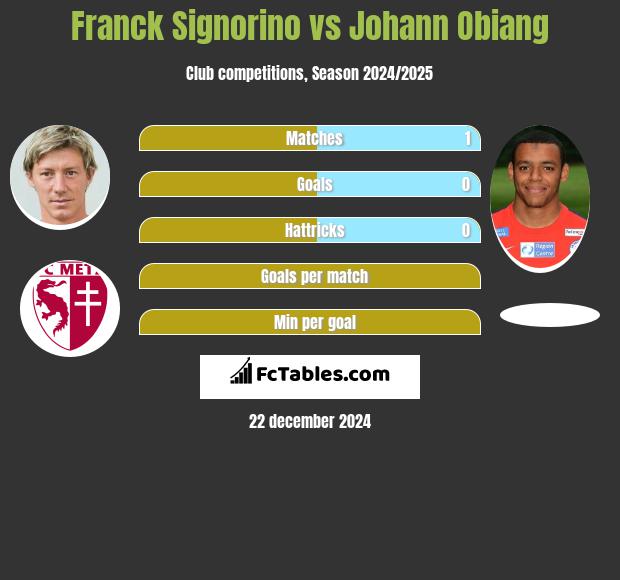 Franck Signorino vs Johann Obiang h2h player stats