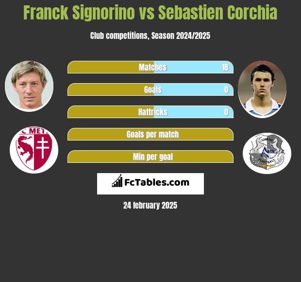 Franck Signorino vs Sebastien Corchia h2h player stats