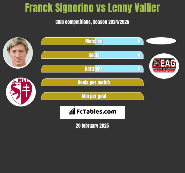 Franck Signorino vs Lenny Vallier h2h player stats