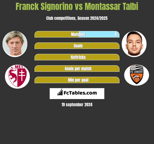 Franck Signorino vs Montassar Talbi h2h player stats