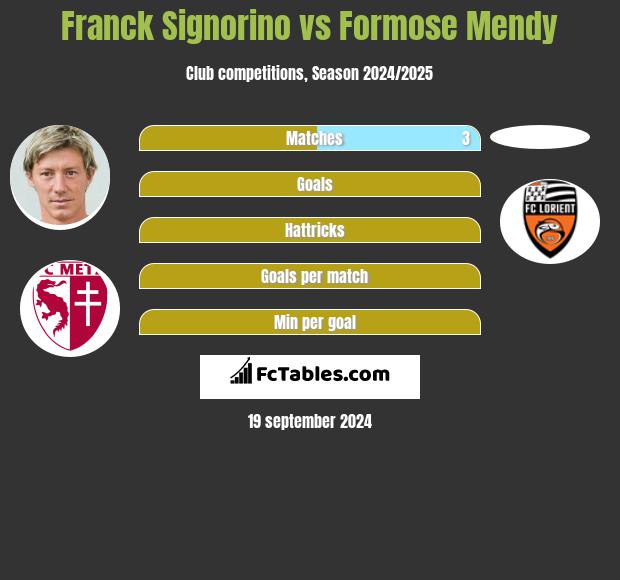 Franck Signorino vs Formose Mendy h2h player stats