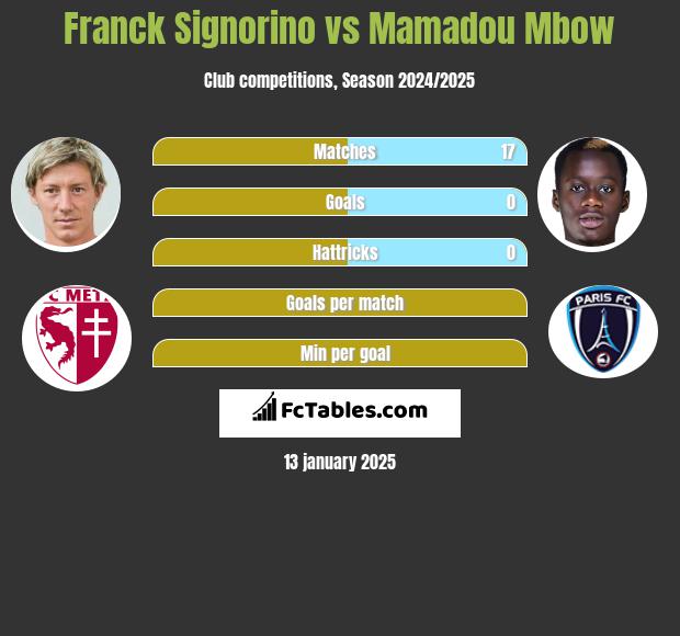 Franck Signorino vs Mamadou Mbow h2h player stats