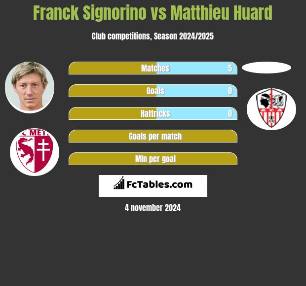 Franck Signorino vs Matthieu Huard h2h player stats