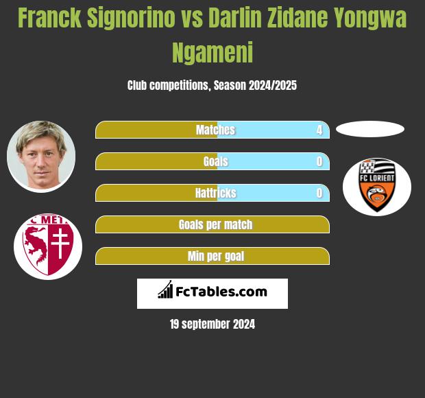 Franck Signorino vs Darlin Zidane Yongwa Ngameni h2h player stats