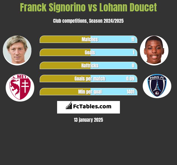 Franck Signorino vs Lohann Doucet h2h player stats