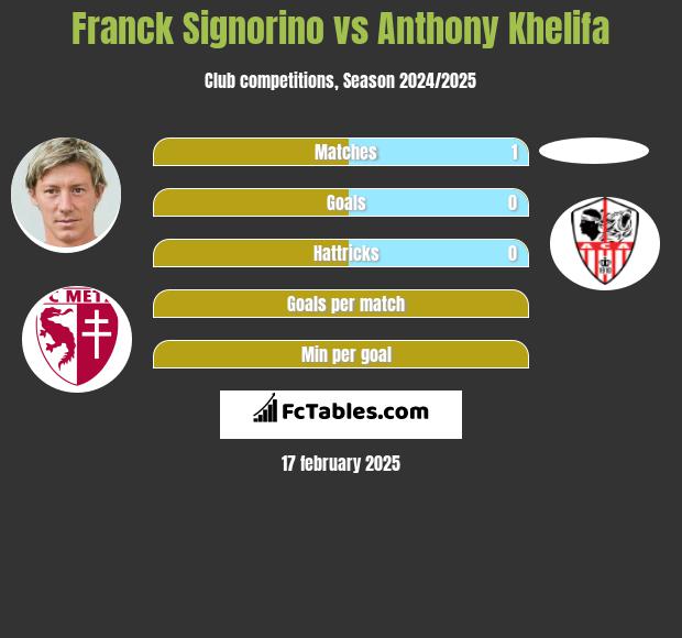 Franck Signorino vs Anthony Khelifa h2h player stats