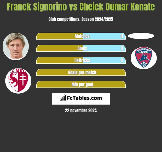 Franck Signorino vs Cheick Oumar Konate h2h player stats