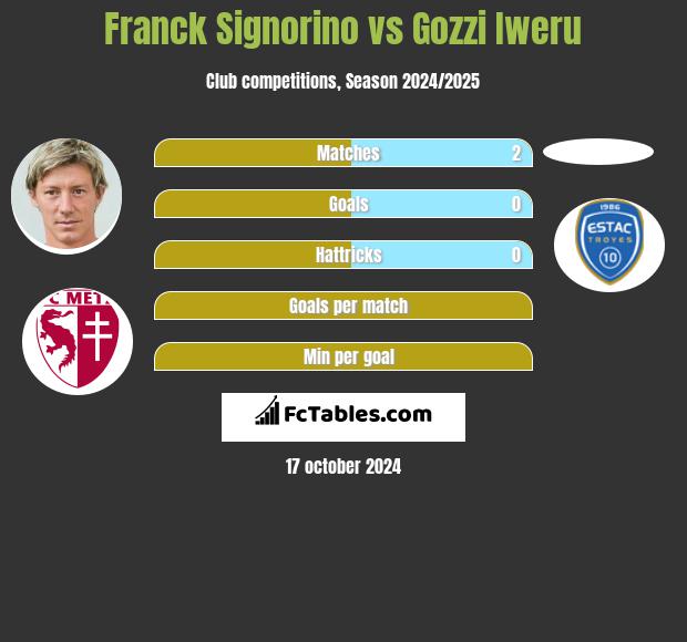 Franck Signorino vs Gozzi Iweru h2h player stats