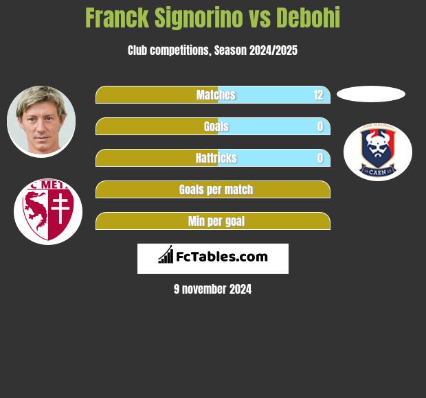 Franck Signorino vs Debohi h2h player stats