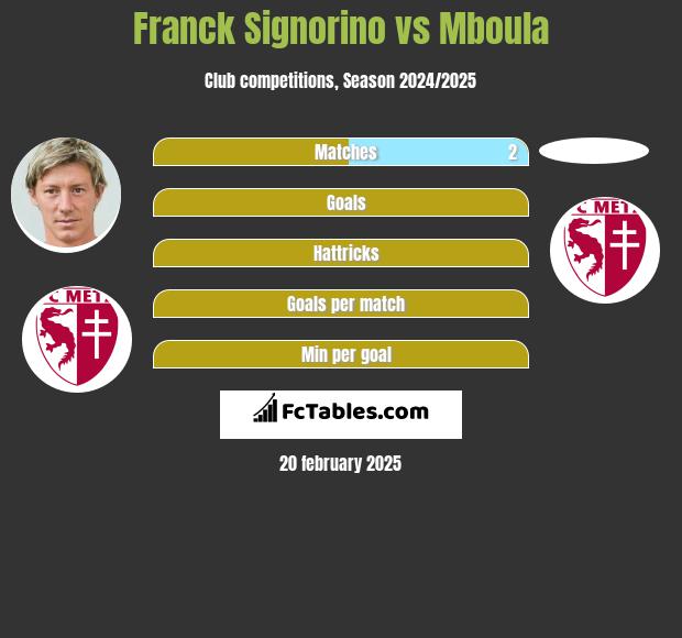 Franck Signorino vs Mboula h2h player stats