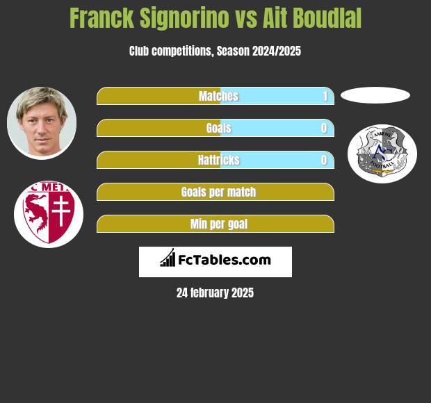 Franck Signorino vs Ait Boudlal h2h player stats