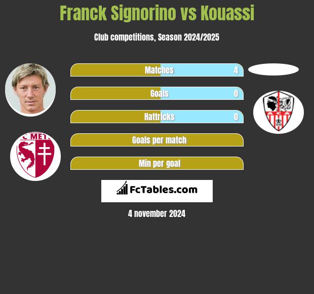 Franck Signorino vs Kouassi h2h player stats