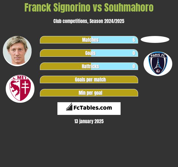 Franck Signorino vs Souhmahoro h2h player stats