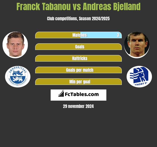 Franck Tabanou vs Andreas Bjelland h2h player stats