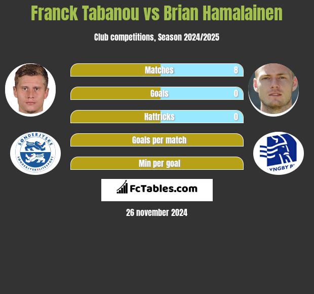 Franck Tabanou vs Brian Hamalainen h2h player stats