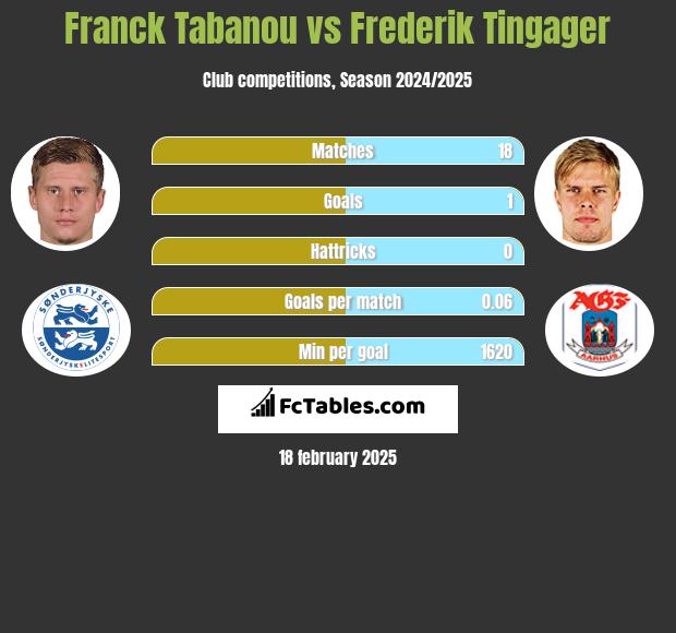 Franck Tabanou vs Frederik Tingager h2h player stats