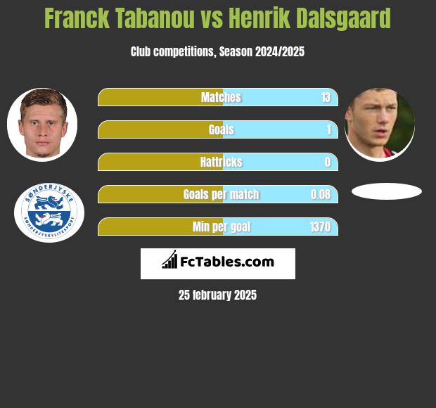 Franck Tabanou vs Henrik Dalsgaard h2h player stats