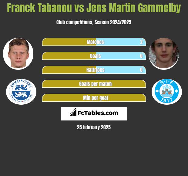 Franck Tabanou vs Jens Martin Gammelby h2h player stats