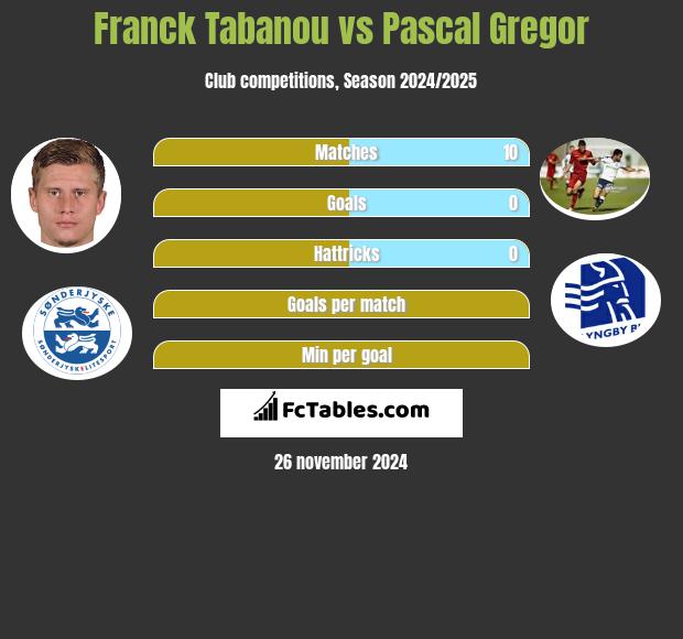 Franck Tabanou vs Pascal Gregor h2h player stats